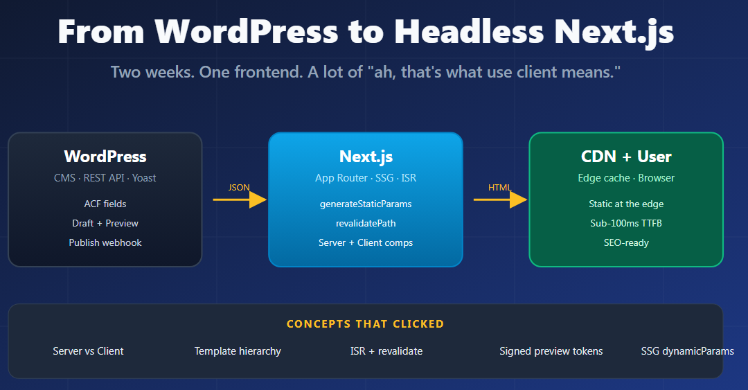 Headless WordPress and Next.js architecture diagram showing the flow from CMS to CDN